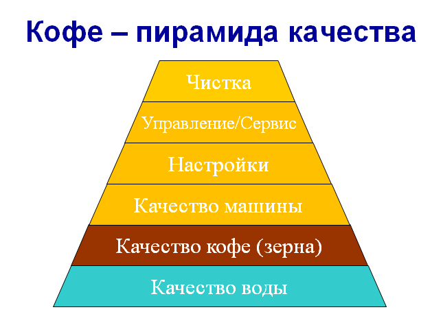 Пирамида качества кофе